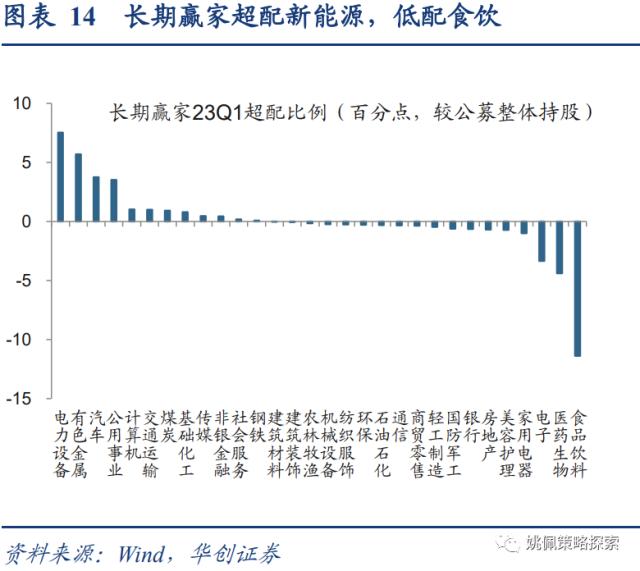 【华创策略姚佩】四类基金画像：短跑、长跑、头部、调仓——23Q1基金季报专题研究