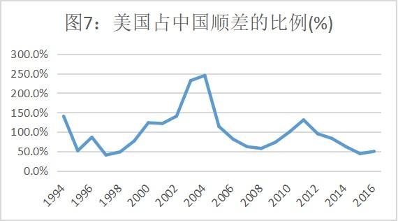 数据透视贸易摩擦：美国301征税清单对中国打击有多大？