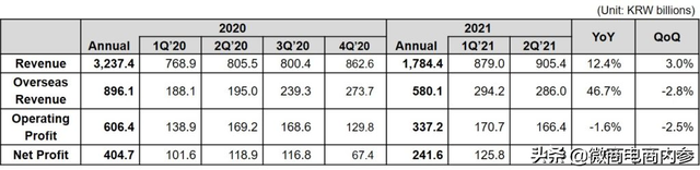 韩国格威2021年Q2销售收入实现9,054亿韩元 再创历史新高