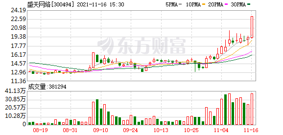 多主力现身龙虎榜，盛天网络涨停（11-16）