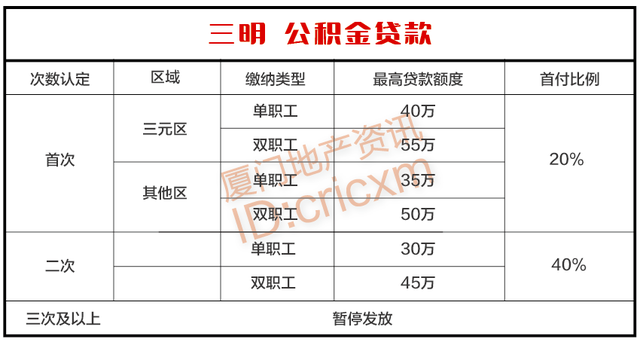 2023年福建各地级市购房政策大全