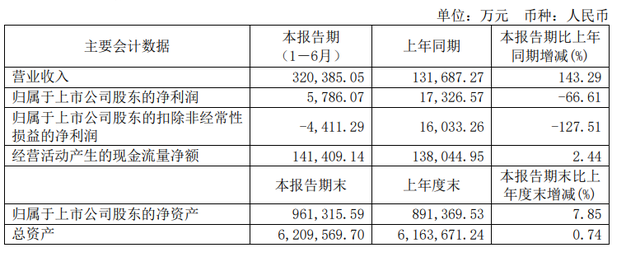 镁刻·中报解读｜老牌房企华远地产的“悲与喜”：净利润持续下滑，杠杆水平有所改善