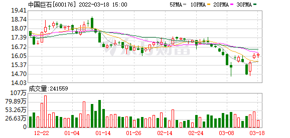 中国巨石股东户数增加1.65%，户均持股45.22万元