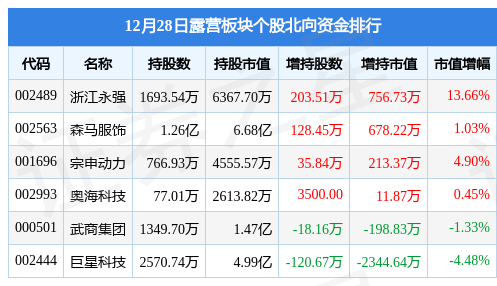 露营板块12月28日跌0.55%，久量股份领跌，主力资金净流出3950.19万元