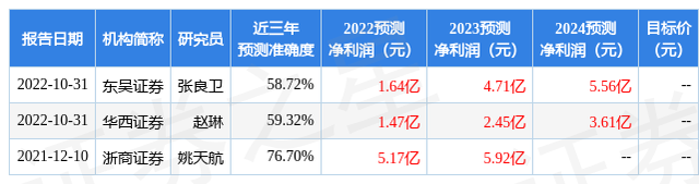 信达证券：给予名臣健康买入评级，目标价位44.8元