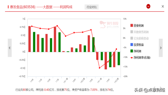 暴涨137%后的大牛股惠发食品突然闪崩，到底发生了什么？