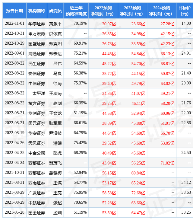 东方证券：给予大华股份买入评级，目标价位23.2元