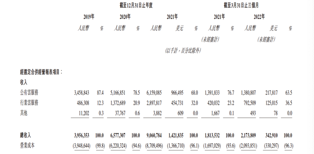 金山云赴港双重主要上市：年营收90亿却连亏3年，毛利率不到5%