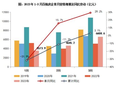 最新！一季度百强房企销售出炉，大变化来了