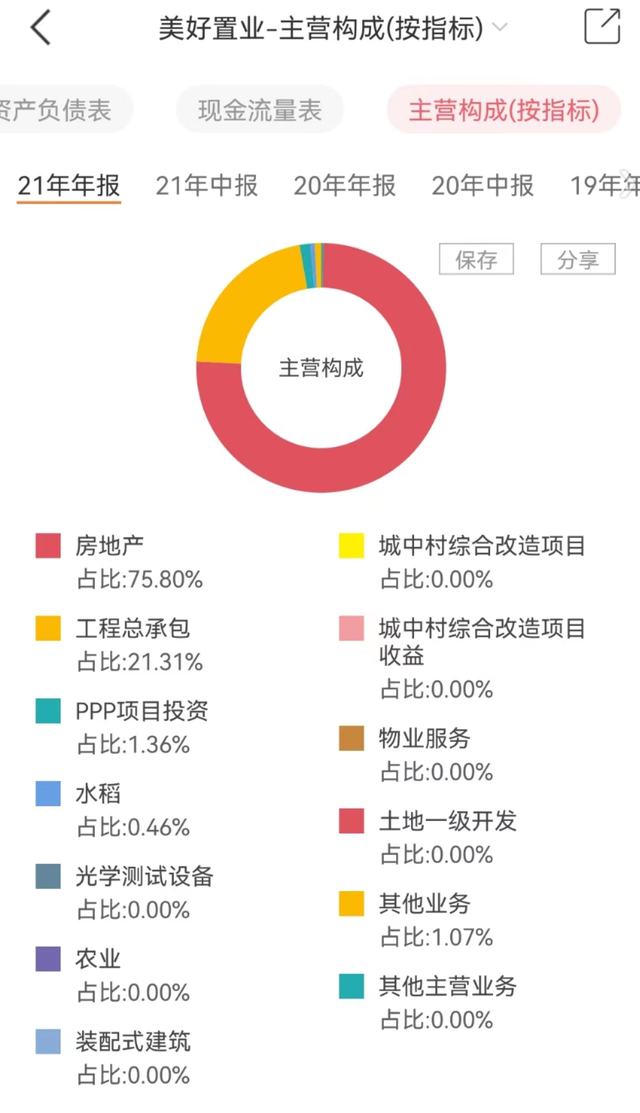 连续三年亏损，中报发布前，美好置业的“老臣”离职了