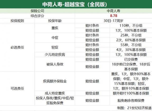 南财保险测评（第42期）｜17款少儿重疾险榜单：“复星保德信-星宝贝”四星推荐“华夏人寿-小当家”三星半