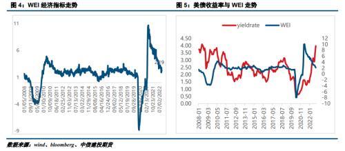 对于未来美国远期利率的分析