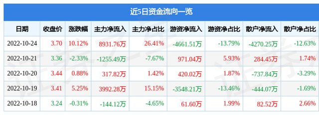 异动快报：京威股份（002662）10月25日13点0分触及涨停板