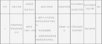 中国外贸信托3宗违法被罚407万 异议处理超期等