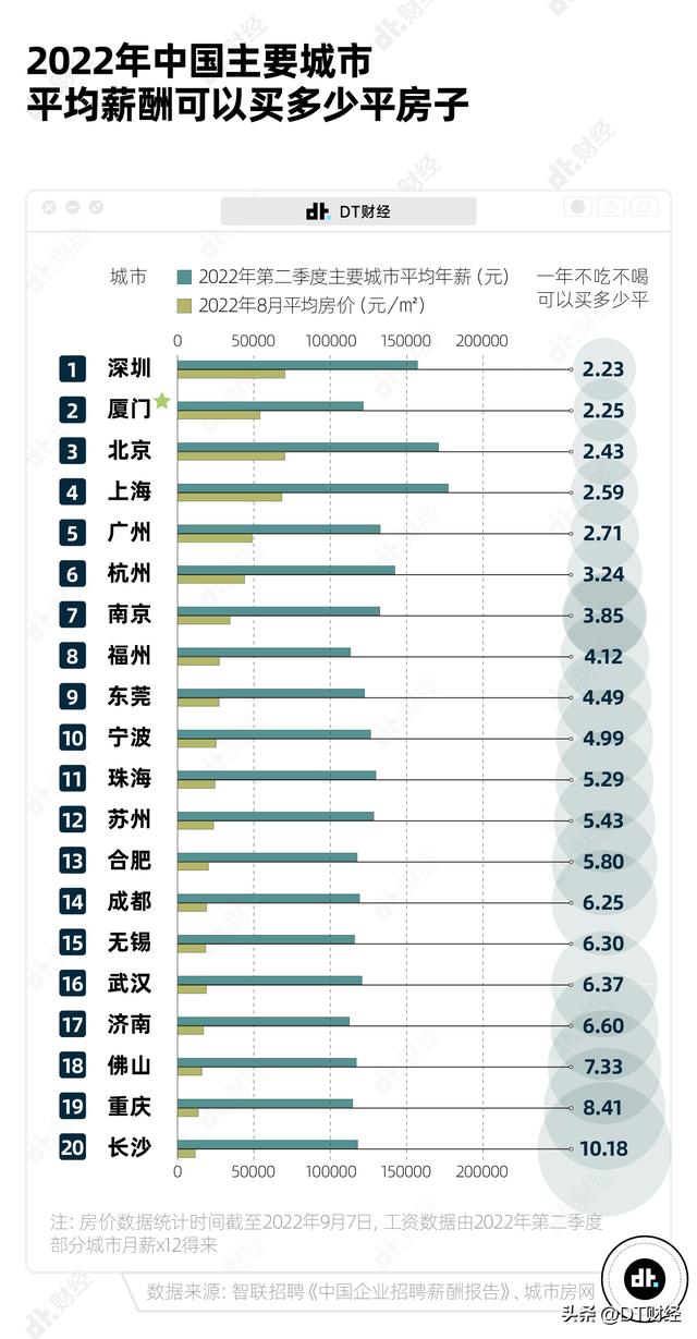 房价卷过北上广，厦门究竟是几线城市