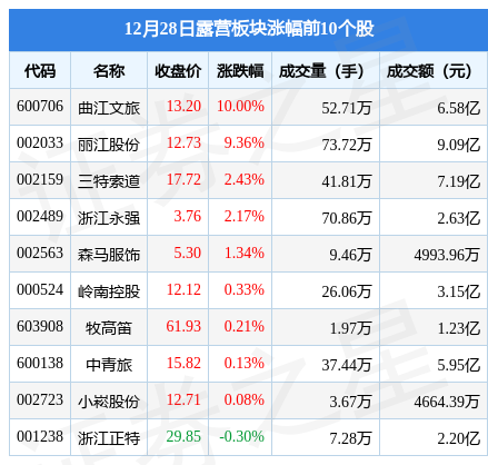 露营板块12月28日跌0.55%，久量股份领跌，主力资金净流出3950.19万元