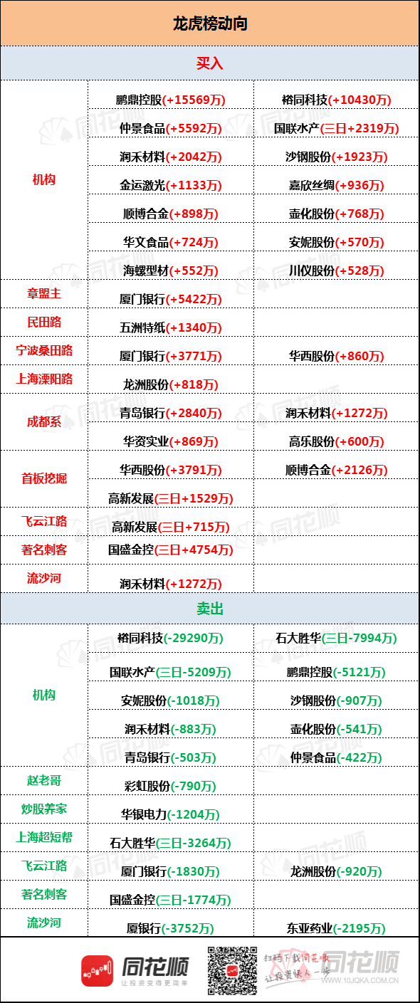 透视龙虎榜：彩虹股份遭瑞银上海花园石桥路吃“独食”章盟主、桑田路厦门银行被埋