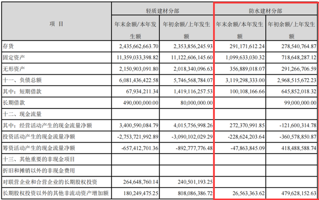 北新防水去年营收大跌19%，亏损近1亿元！“涂料翼”战略调整？