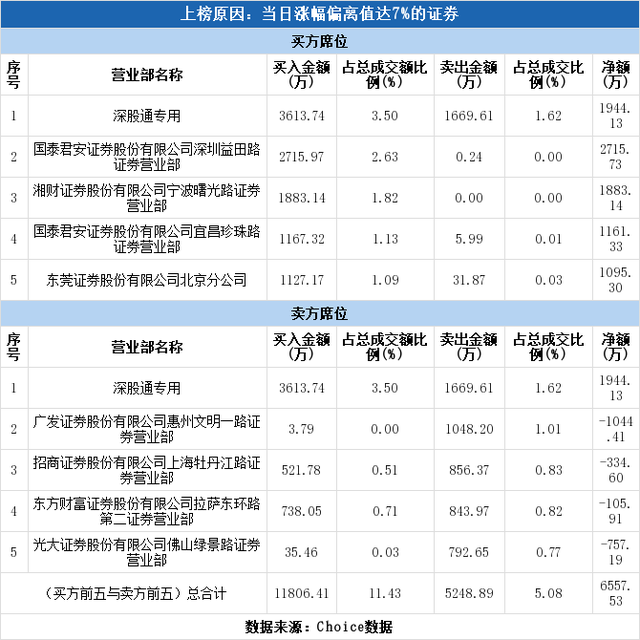 多主力现身龙虎榜，奥特佳涨停（11-05）