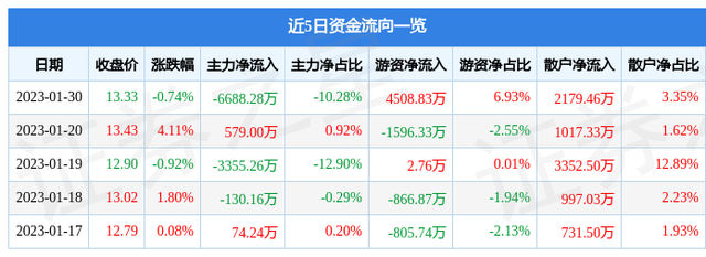 云铝股份（000807）1月30日主力资金净卖出6688.28万元