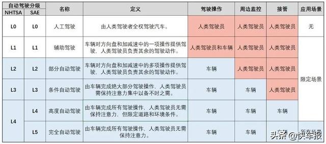 闭着眼睛也能开车，这L3级自动驾驶靠谱吗？