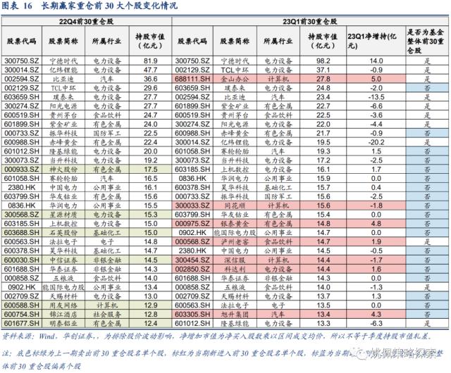 【华创策略姚佩】四类基金画像：短跑、长跑、头部、调仓——23Q1基金季报专题研究