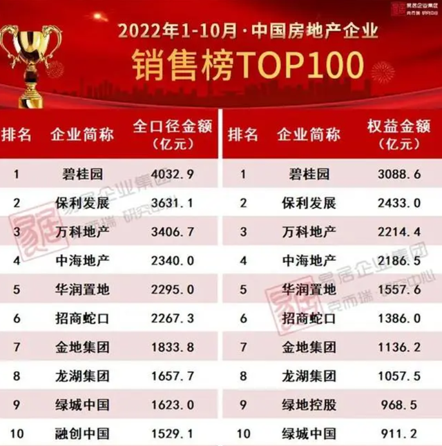 TOP50房企过半业绩增了：碧桂园还是第一，国企表现突出