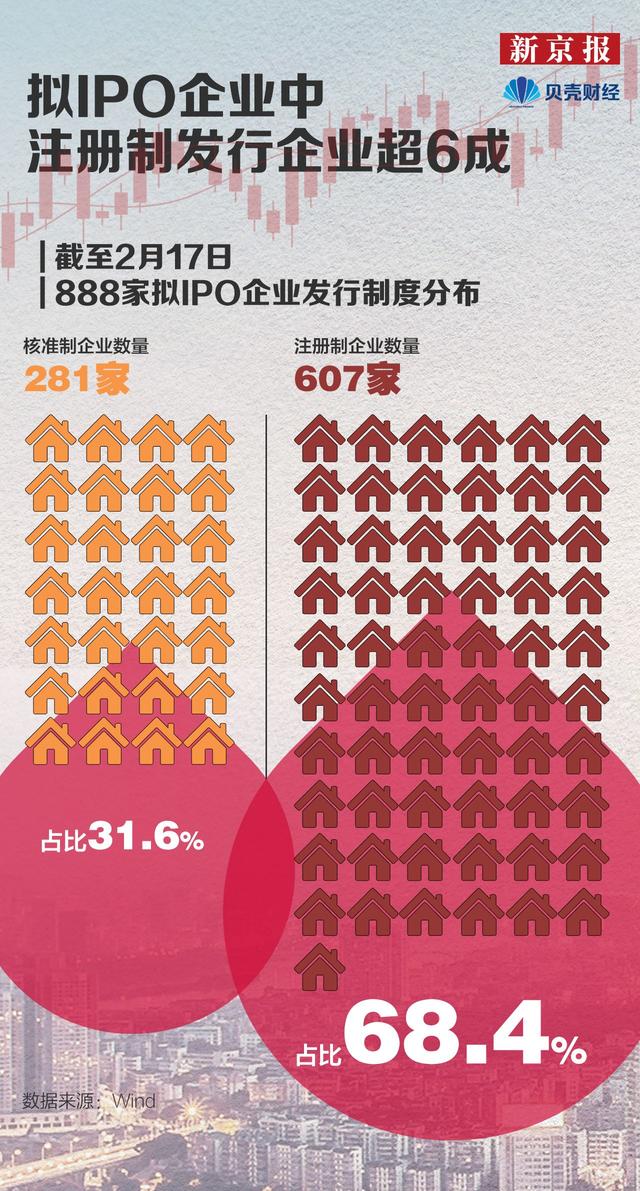 数读｜888家企业拟IPO 注册制发行企业超六成