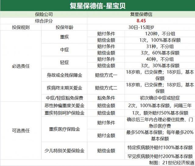 南财保险测评（第42期）｜17款少儿重疾险榜单：“复星保德信-星宝贝”四星推荐“华夏人寿-小当家”三星半