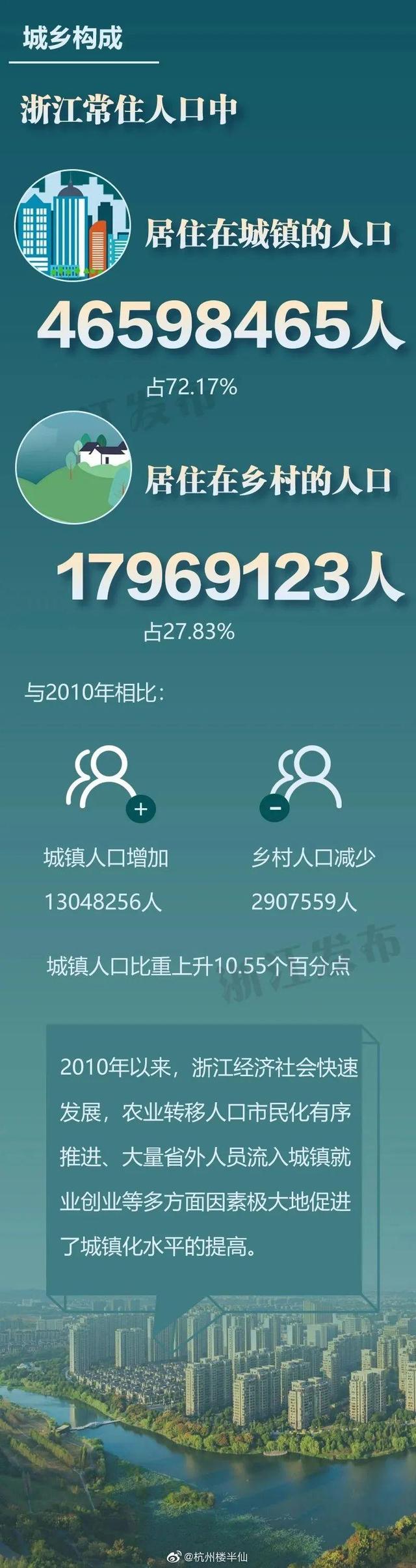 官方发布！丽水，2507396人