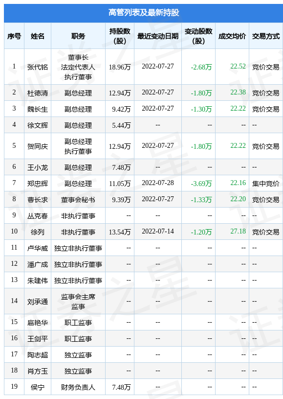 新华制药：7月27日公司高管张代铭、杜德清、魏长生、贺同庆、郑忠辉、曹长求减持公司股份合计11.91万股