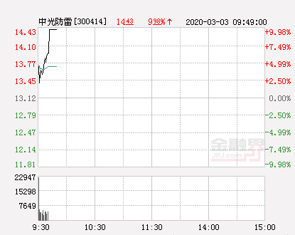 中光防雷大幅拉升8.38% 股价创近2个月新高