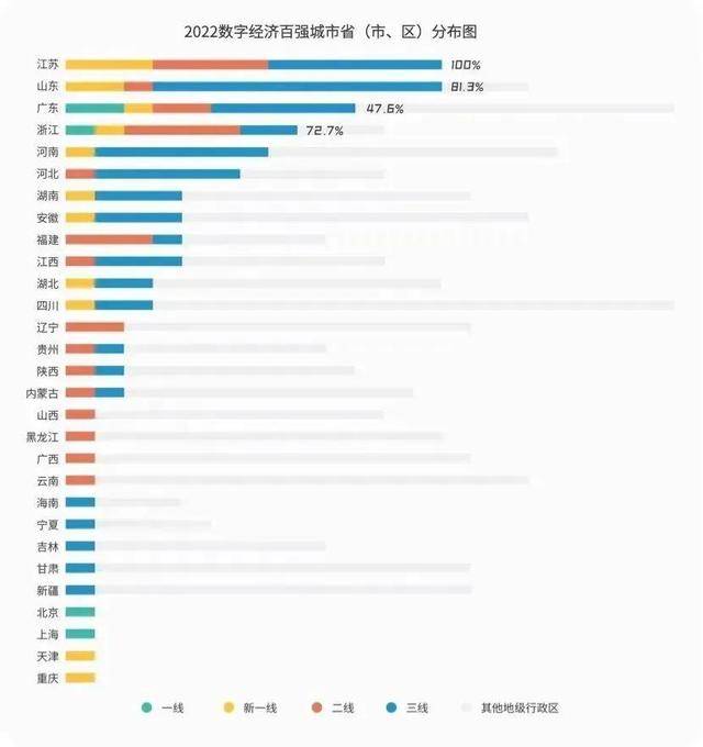 中国数字经济城市发展百强榜发布！北京上海深圳位居前三！！