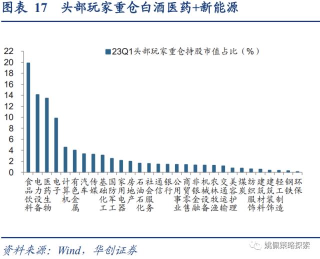 【华创策略姚佩】四类基金画像：短跑、长跑、头部、调仓——23Q1基金季报专题研究