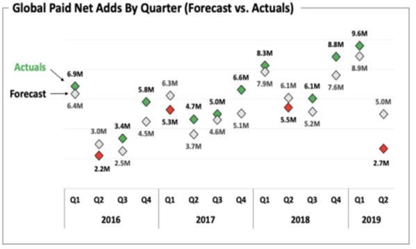 Netflix的股价在3个月内下跌了30% 但其估值仍然不合理