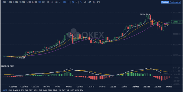 欧易OKEx玩家，为比特币设定55000美元目标