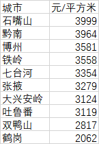 城市房价大数据：72城过万，房价最低的10个城市都有谁