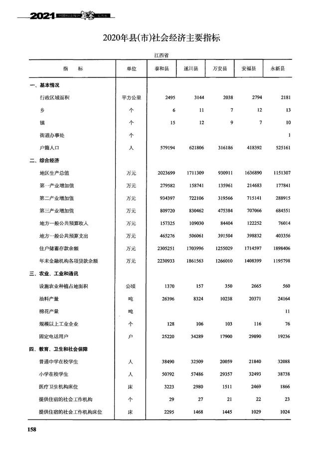 江西吉安万安、安福、泰和、遂川、永新5县现状分析