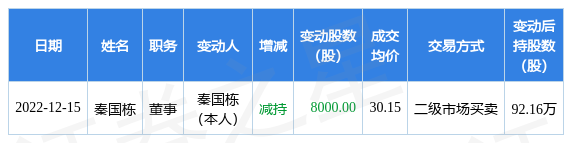 元利科技：12月15日公司高管秦国栋减持公司股份合计8000股