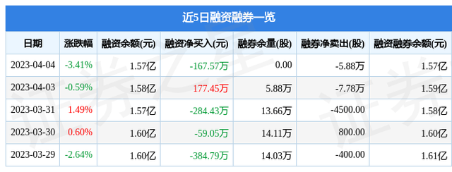 皇氏集团（002329）4月4日主力资金净卖出3798.49万元