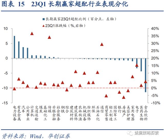 【华创策略姚佩】四类基金画像：短跑、长跑、头部、调仓——23Q1基金季报专题研究