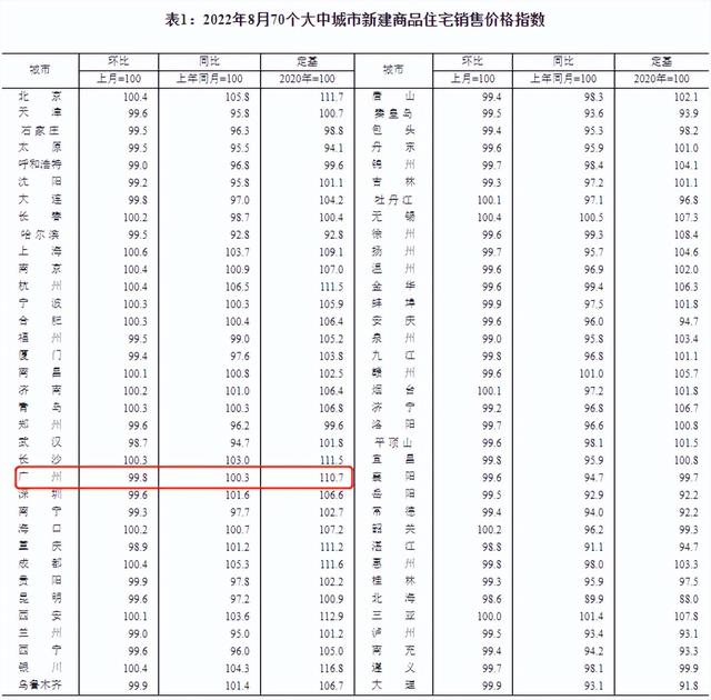 最新！广州11区9月房价出炉