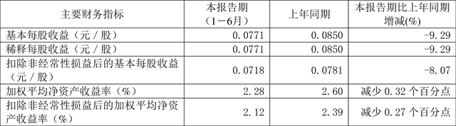 广安爱众：2023年上半年净利润9496.53万元 同比下降9.32%