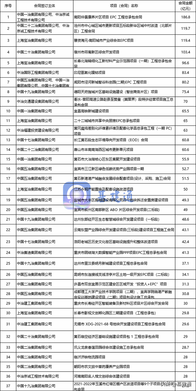 中国中冶中标13435亿大单，太强悍了