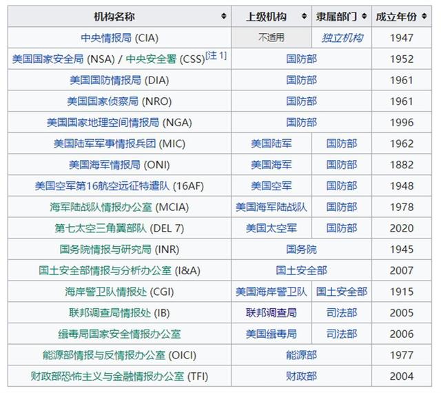 揭秘美国的情报系统网，一起执法到底听谁的？