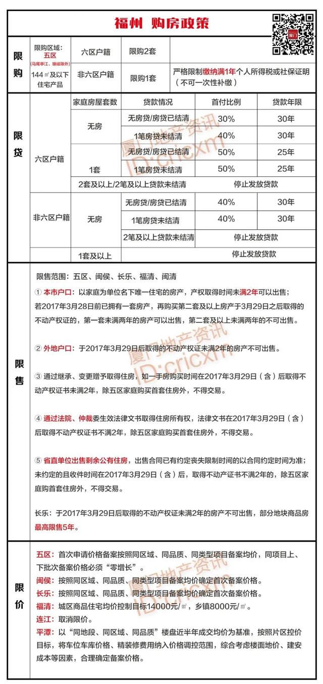 2023年福建各地级市购房政策大全