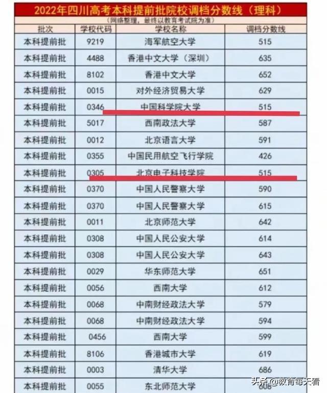 又有重点大学“爆冷”了，国科大提前批515分，北电科也同病相怜