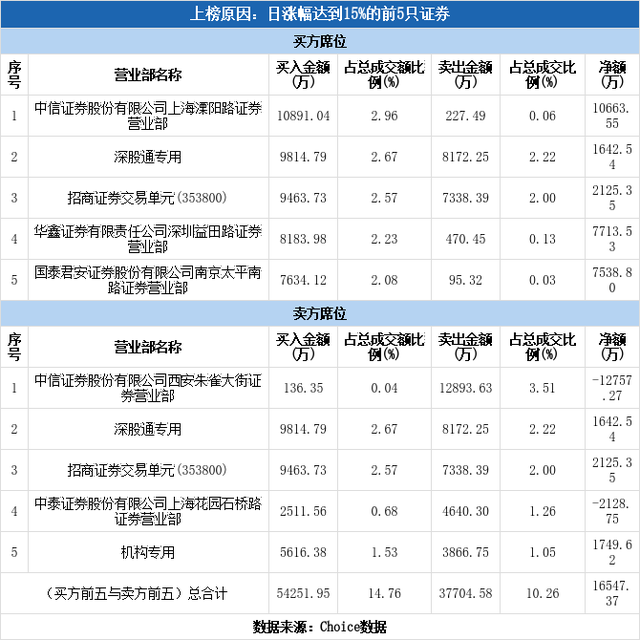 多主力现身龙虎榜，东方日升涨停（11-19）