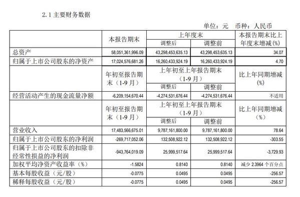 北汽蓝谷前三季度净利润下降303.55% 股价创一年新低