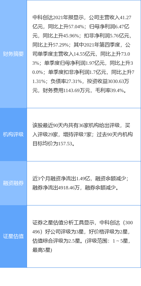 中科创达盘中创60日新低，国元证券一个月前给出“买入”评级，目标价176.80元